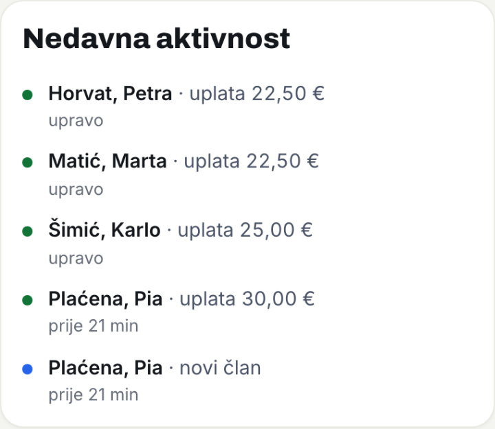 Kartica Nedavna aktivnost na tajnikovoj početnoj: četiri nove uplate i novi član.