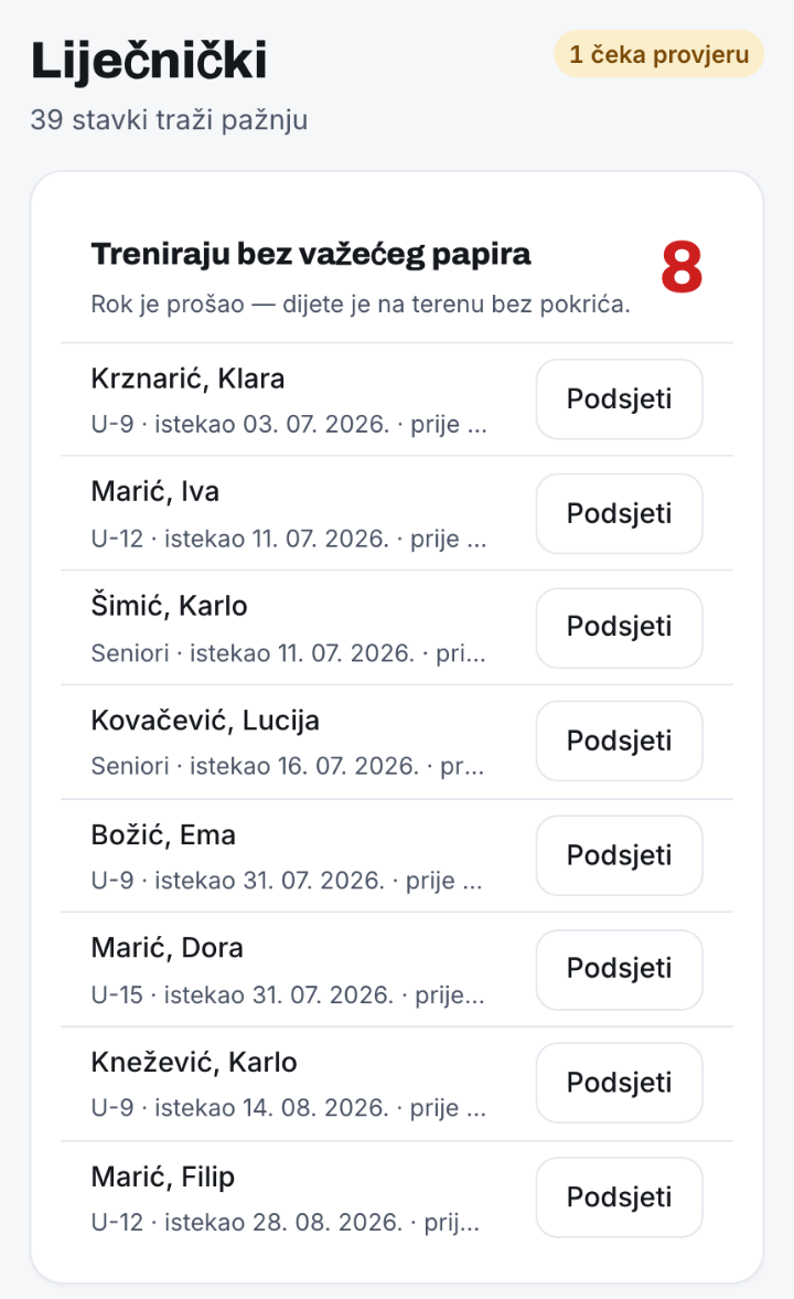 Ekran Liječnički u aplikaciji: 39 stavki traži pažnju, 1 čeka provjeru; skupina Treniraju bez važećeg papira s 8 članova, uz svakog datum isteka i gumb Podsjeti.