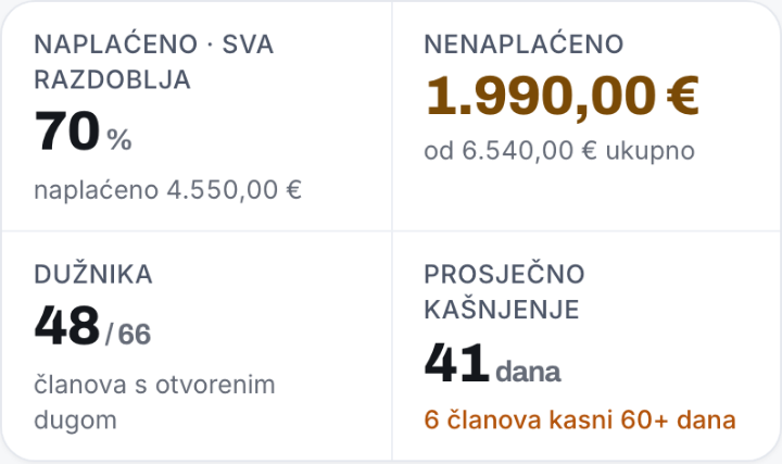 Pregled naplate u aplikaciji: naplaćeno 70 %, nenaplaćeno 1.990 €, 48 od 66 članova s otvorenim dugom, prosječno kašnjenje 38 dana.